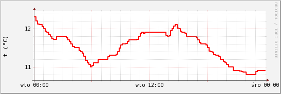 wykres przebiegu zmian temp powietrza