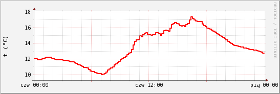 wykres przebiegu zmian temp powietrza