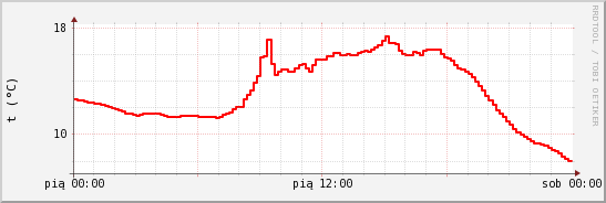 wykres przebiegu zmian temp powietrza