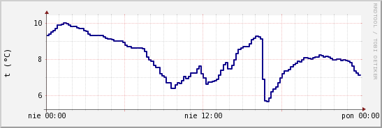 wykres przebiegu zmian temp. punktu rosy