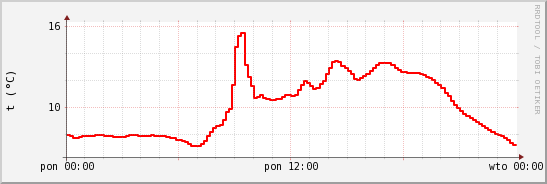 wykres przebiegu zmian temp powietrza