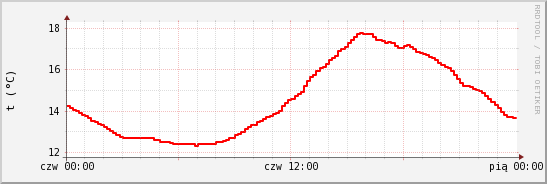 wykres przebiegu zmian temp powietrza