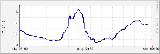 wykres przebiegu zmian temp. punktu rosy