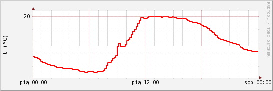 wykres przebiegu zmian temp powietrza