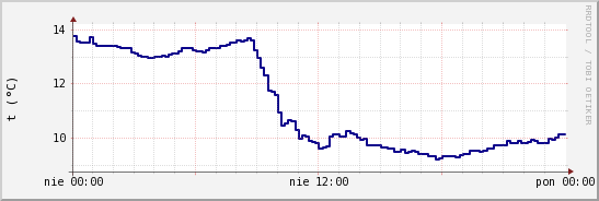 wykres przebiegu zmian temp. punktu rosy