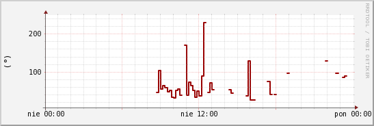 wykres przebiegu zmian kierunek wiatru (średni)