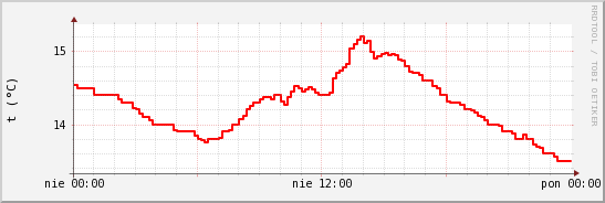 wykres przebiegu zmian temp powietrza