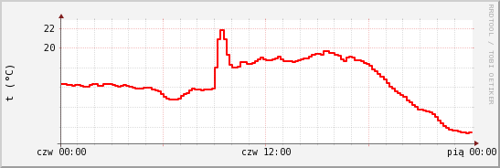 wykres przebiegu zmian temp powietrza