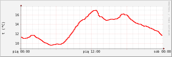 wykres przebiegu zmian temp powietrza