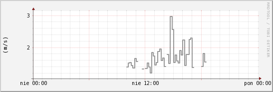 wykres przebiegu zmian średnia prędkość wiatru