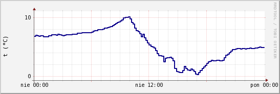 wykres przebiegu zmian temp. punktu rosy