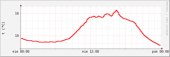 wykres przebiegu zmian temp powietrza