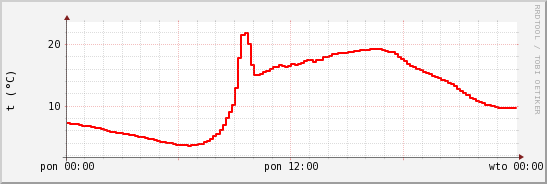 wykres przebiegu zmian temp powietrza