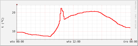 wykres przebiegu zmian temp powietrza