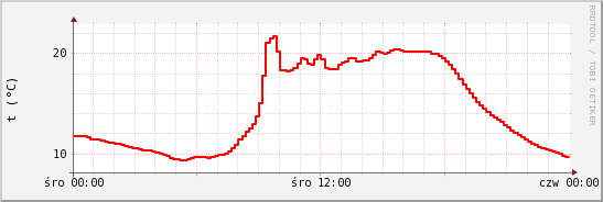 wykres przebiegu zmian temp powietrza