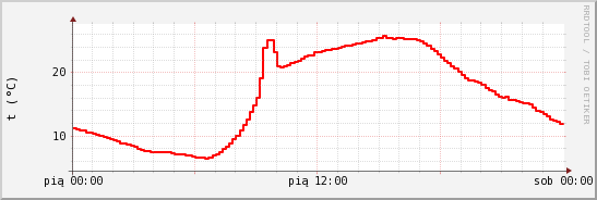 wykres przebiegu zmian temp powietrza