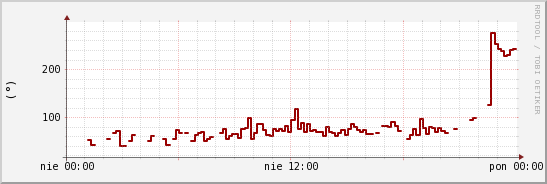 wykres przebiegu zmian kierunek wiatru (średni)