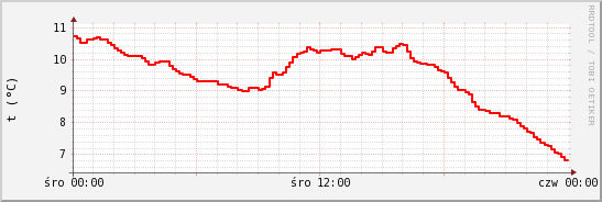 wykres przebiegu zmian temp powietrza