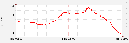 wykres przebiegu zmian temp powietrza