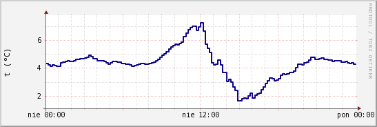 wykres przebiegu zmian temp. punktu rosy