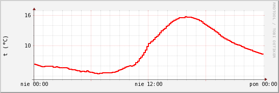 wykres przebiegu zmian temp powietrza