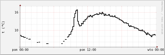 wykres przebiegu zmian windchill temp.