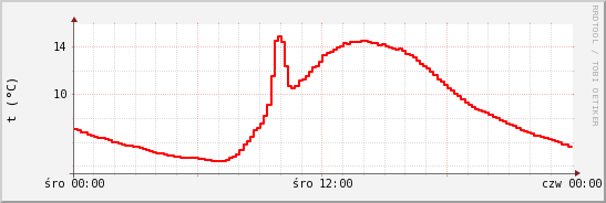 wykres przebiegu zmian temp powietrza