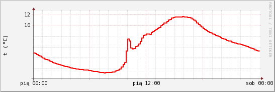 wykres przebiegu zmian temp powietrza