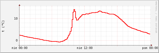 wykres przebiegu zmian temp powietrza