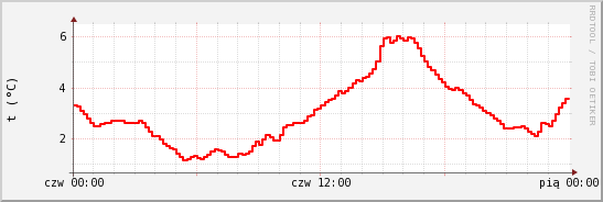 wykres przebiegu zmian temp powietrza