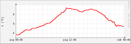 wykres przebiegu zmian temp powietrza