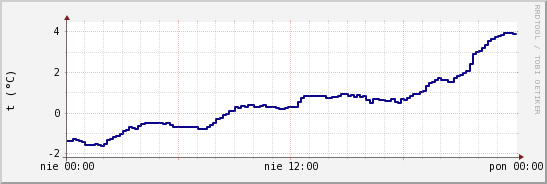 wykres przebiegu zmian temp. punktu rosy