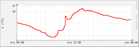 wykres przebiegu zmian temp powietrza