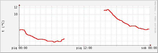 wykres przebiegu zmian temp powietrza