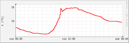 wykres przebiegu zmian temp powietrza