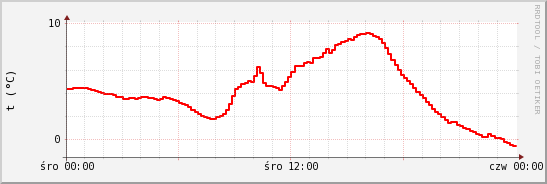 wykres przebiegu zmian temp powietrza