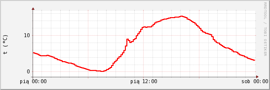 wykres przebiegu zmian temp powietrza