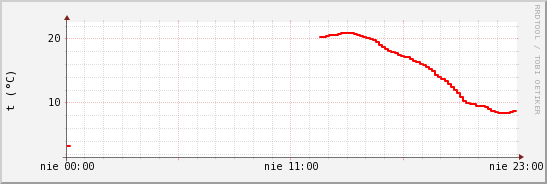 wykres przebiegu zmian temp powietrza