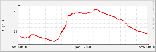 wykres przebiegu zmian temp powietrza