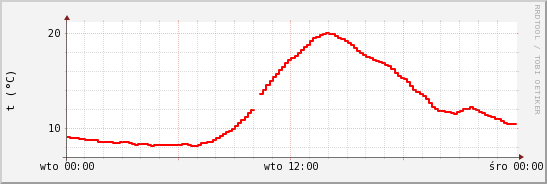 wykres przebiegu zmian temp powietrza