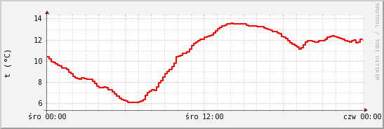 wykres przebiegu zmian temp powietrza