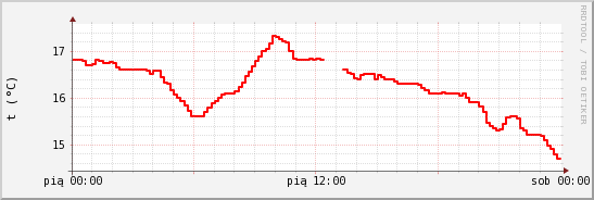 wykres przebiegu zmian temp powietrza