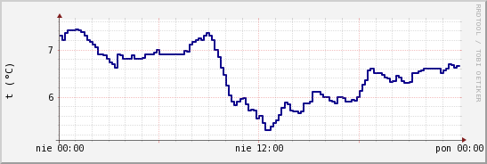 wykres przebiegu zmian temp. punktu rosy