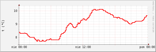 wykres przebiegu zmian temp powietrza