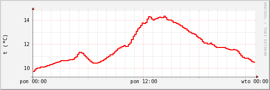 wykres przebiegu zmian temp powietrza