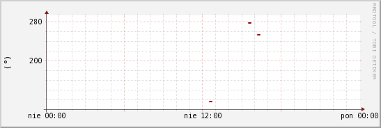 wykres przebiegu zmian kierunek wiatru (średni)