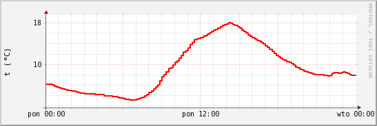 wykres przebiegu zmian temp powietrza