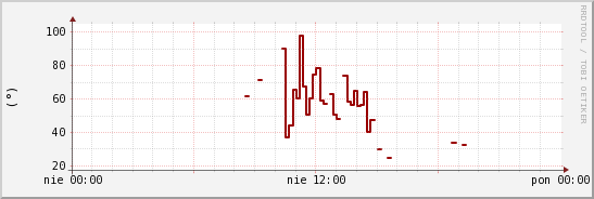 wykres przebiegu zmian kierunek wiatru (średni)