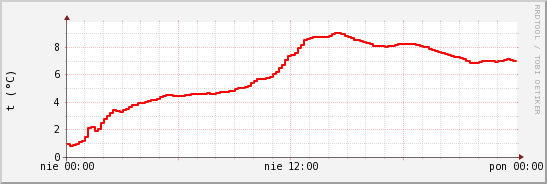 wykres przebiegu zmian temp powietrza