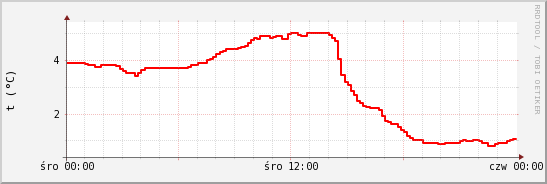 wykres przebiegu zmian temp powietrza